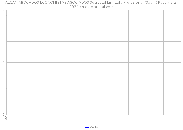 ALCAN ABOGADOS ECONOMISTAS ASOCIADOS Sociedad Limitada Profesional (Spain) Page visits 2024 
