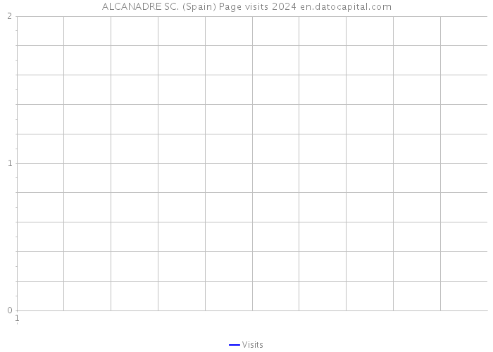 ALCANADRE SC. (Spain) Page visits 2024 