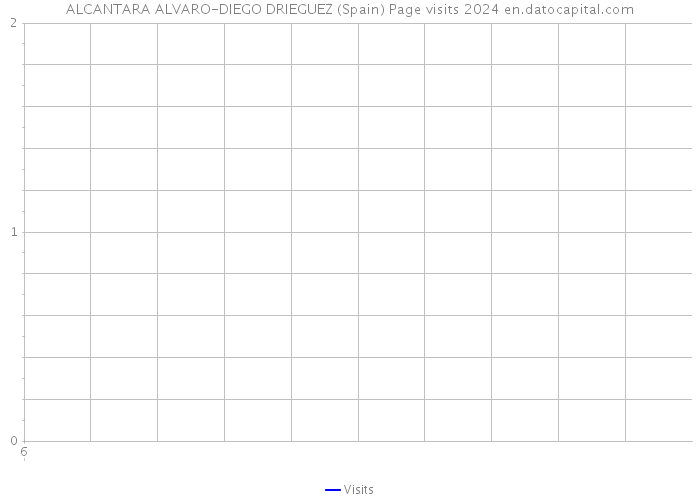 ALCANTARA ALVARO-DIEGO DRIEGUEZ (Spain) Page visits 2024 