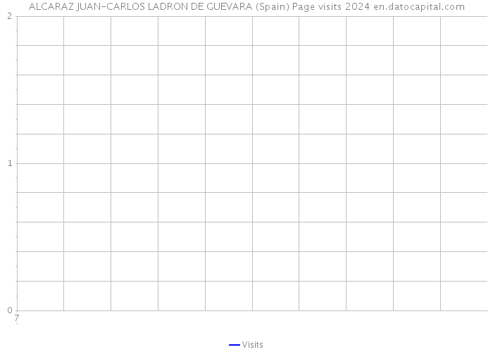 ALCARAZ JUAN-CARLOS LADRON DE GUEVARA (Spain) Page visits 2024 