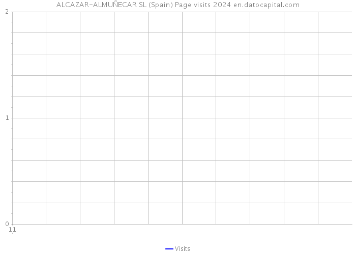 ALCAZAR-ALMUÑECAR SL (Spain) Page visits 2024 