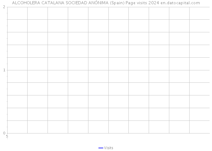 ALCOHOLERA CATALANA SOCIEDAD ANÓNIMA (Spain) Page visits 2024 