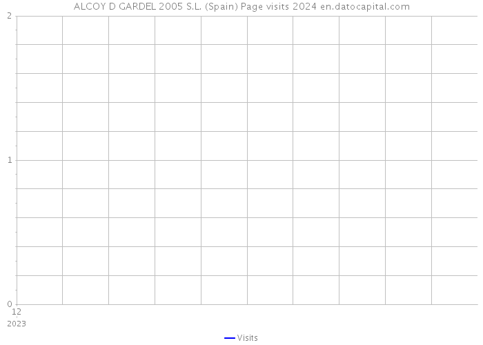 ALCOY D GARDEL 2005 S.L. (Spain) Page visits 2024 