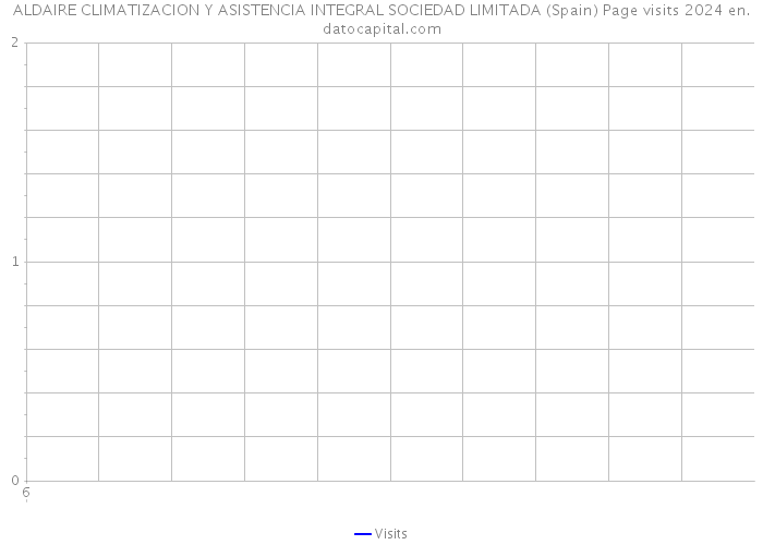 ALDAIRE CLIMATIZACION Y ASISTENCIA INTEGRAL SOCIEDAD LIMITADA (Spain) Page visits 2024 