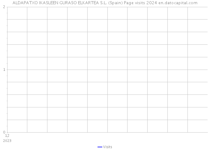 ALDAPATXO IKASLEEN GURASO ELKARTEA S.L. (Spain) Page visits 2024 