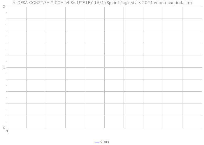 ALDESA CONST.SA.Y COALVI SA.UTE.LEY 18/1 (Spain) Page visits 2024 