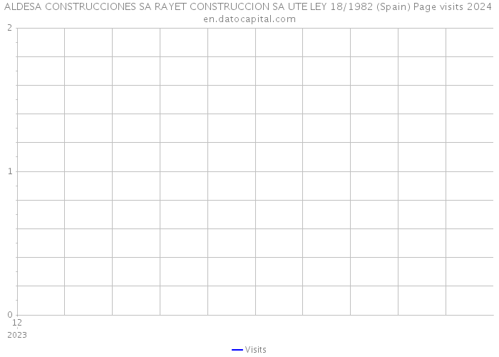 ALDESA CONSTRUCCIONES SA RAYET CONSTRUCCION SA UTE LEY 18/1982 (Spain) Page visits 2024 