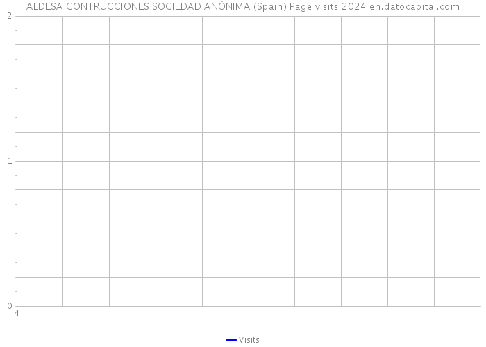 ALDESA CONTRUCCIONES SOCIEDAD ANÓNIMA (Spain) Page visits 2024 
