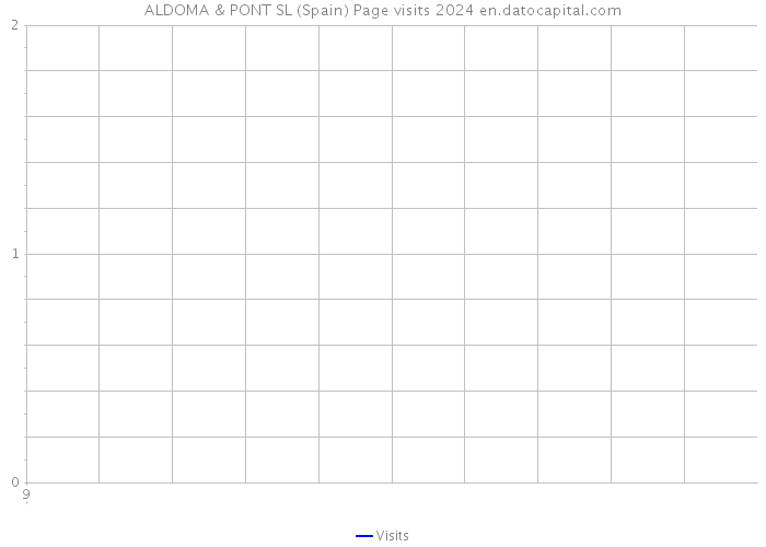 ALDOMA & PONT SL (Spain) Page visits 2024 