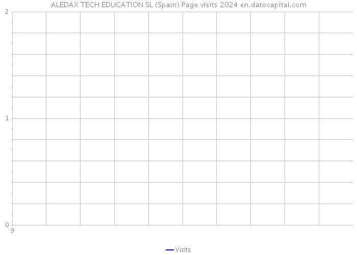 ALEDAX TECH EDUCATION SL (Spain) Page visits 2024 
