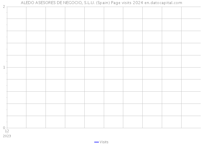 ALEDO ASESORES DE NEGOCIO, S.L.U. (Spain) Page visits 2024 
