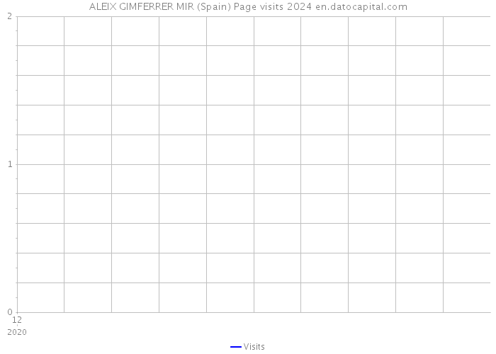 ALEIX GIMFERRER MIR (Spain) Page visits 2024 