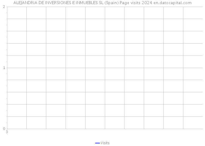 ALEJANDRIA DE INVERSIONES E INMUEBLES SL (Spain) Page visits 2024 