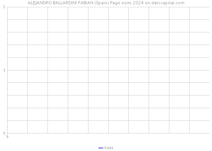 ALEJANDRO BALLARDINI FABIAN (Spain) Page visits 2024 