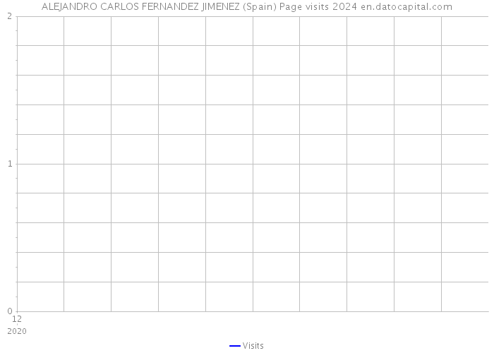 ALEJANDRO CARLOS FERNANDEZ JIMENEZ (Spain) Page visits 2024 