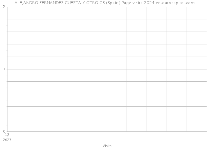 ALEJANDRO FERNANDEZ CUESTA Y OTRO CB (Spain) Page visits 2024 