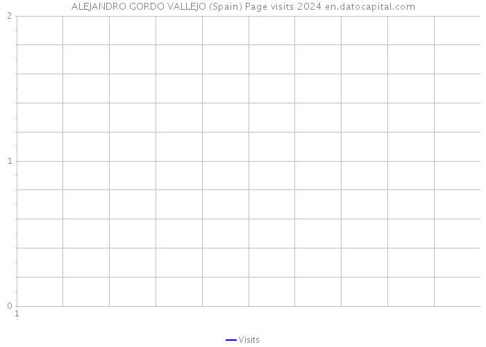 ALEJANDRO GORDO VALLEJO (Spain) Page visits 2024 