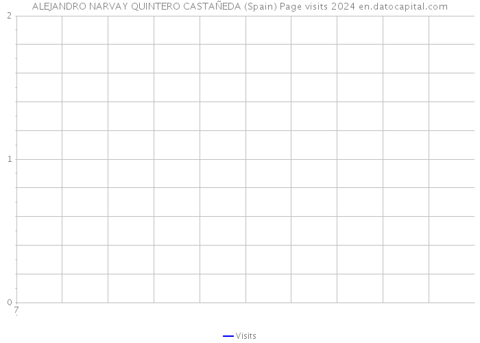 ALEJANDRO NARVAY QUINTERO CASTAÑEDA (Spain) Page visits 2024 