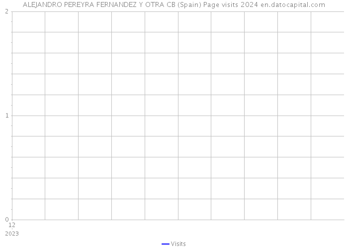 ALEJANDRO PEREYRA FERNANDEZ Y OTRA CB (Spain) Page visits 2024 