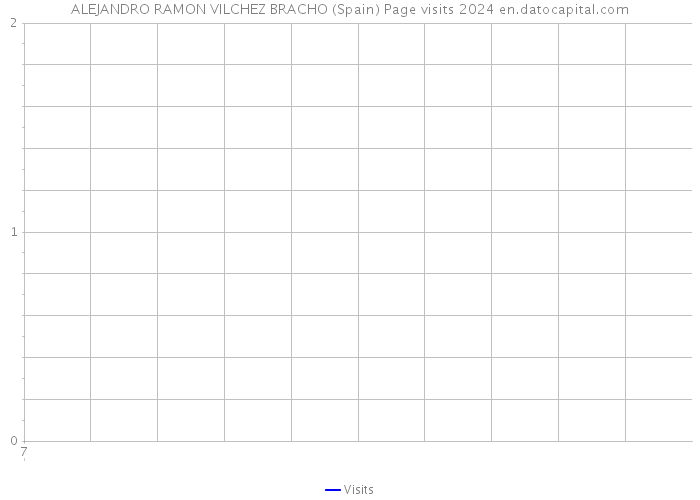 ALEJANDRO RAMON VILCHEZ BRACHO (Spain) Page visits 2024 
