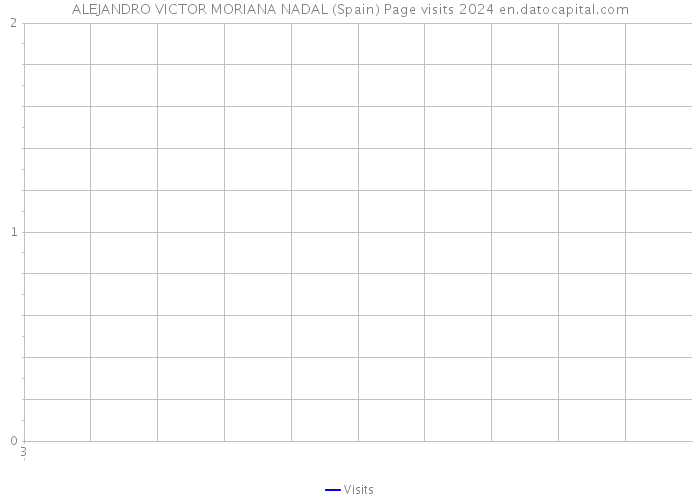 ALEJANDRO VICTOR MORIANA NADAL (Spain) Page visits 2024 