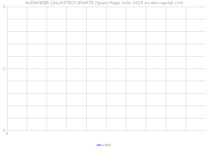 ALESANDER GALLASTEGI URIARTE (Spain) Page visits 2024 