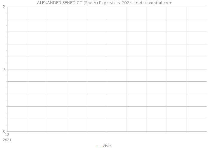 ALEXANDER BENEDICT (Spain) Page visits 2024 