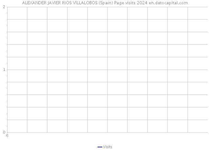 ALEXANDER JAVIER RIOS VILLALOBOS (Spain) Page visits 2024 