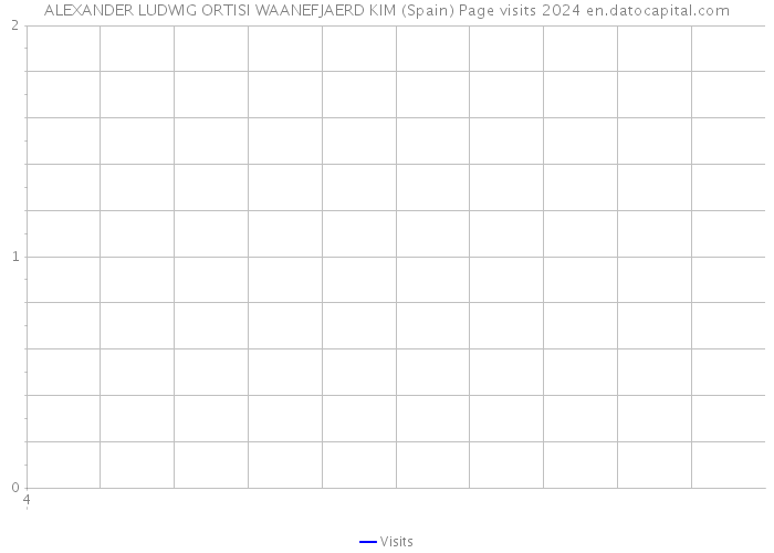 ALEXANDER LUDWIG ORTISI WAANEFJAERD KIM (Spain) Page visits 2024 