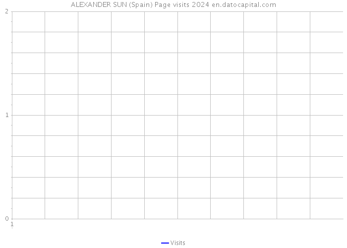 ALEXANDER SUN (Spain) Page visits 2024 