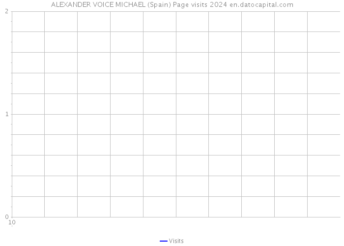 ALEXANDER VOICE MICHAEL (Spain) Page visits 2024 