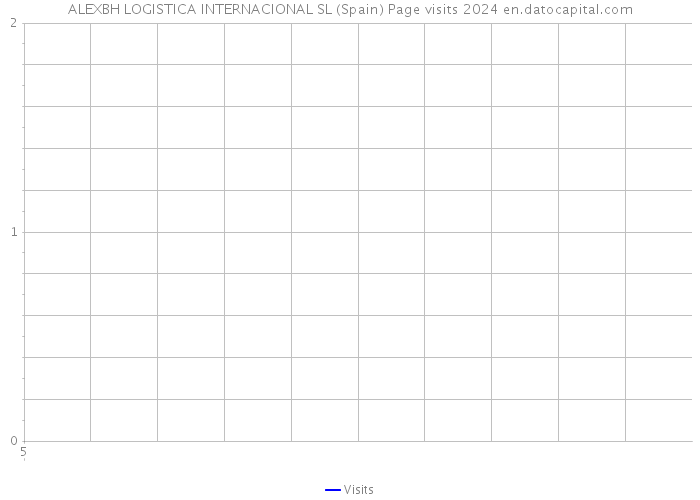 ALEXBH LOGISTICA INTERNACIONAL SL (Spain) Page visits 2024 