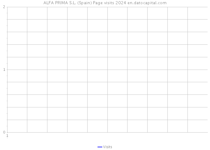 ALFA PRIMA S.L. (Spain) Page visits 2024 