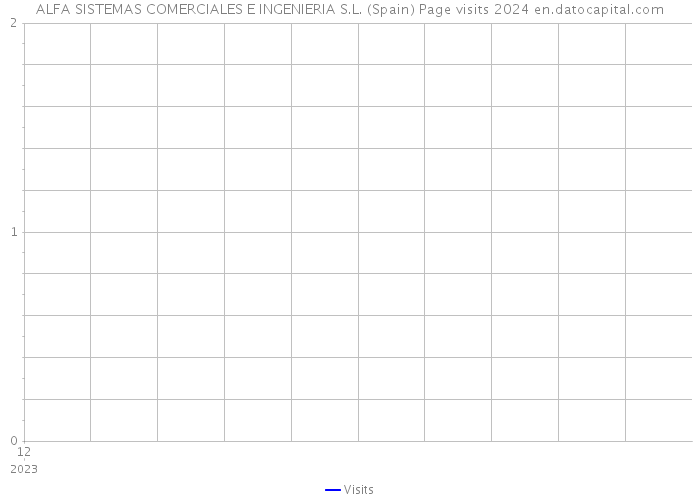 ALFA SISTEMAS COMERCIALES E INGENIERIA S.L. (Spain) Page visits 2024 