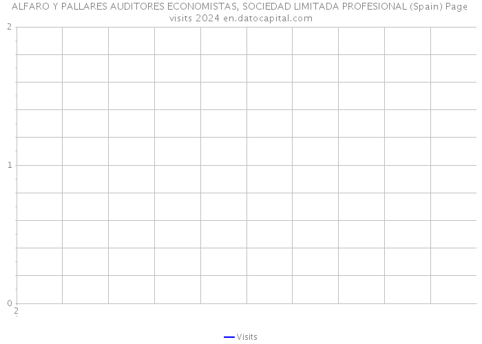 ALFARO Y PALLARES AUDITORES ECONOMISTAS, SOCIEDAD LIMITADA PROFESIONAL (Spain) Page visits 2024 