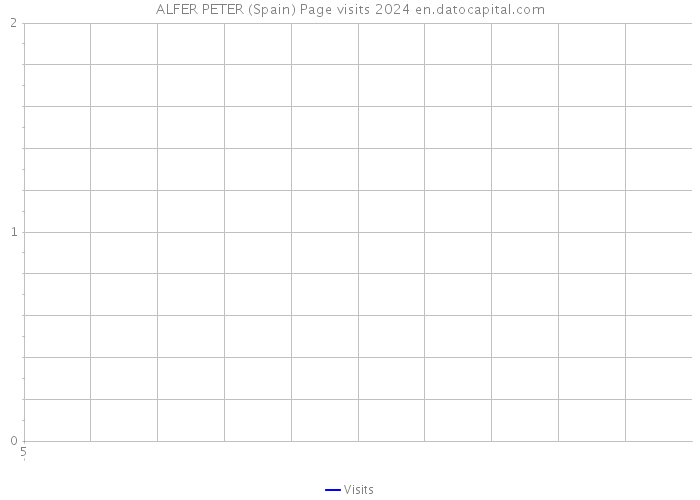 ALFER PETER (Spain) Page visits 2024 