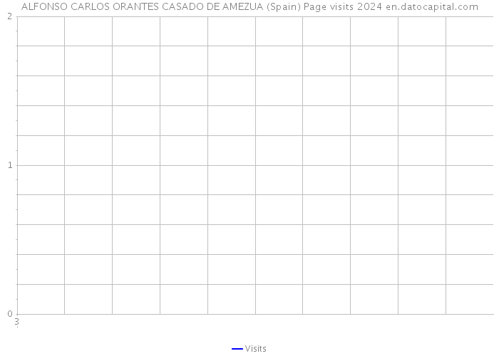 ALFONSO CARLOS ORANTES CASADO DE AMEZUA (Spain) Page visits 2024 