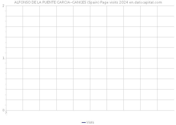 ALFONSO DE LA PUENTE GARCIA-GANGES (Spain) Page visits 2024 