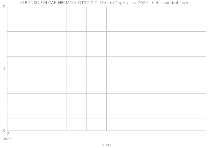 ALFONSO FOLGAR HERMO Y OTRO S.C. (Spain) Page visits 2024 