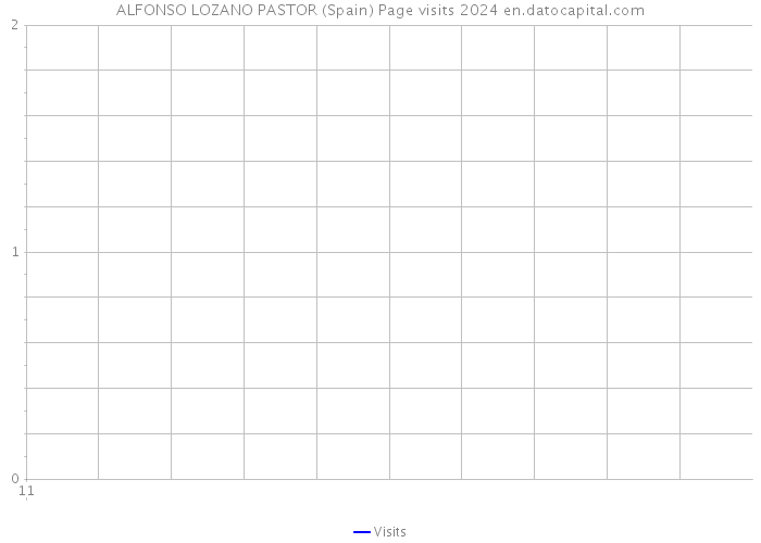 ALFONSO LOZANO PASTOR (Spain) Page visits 2024 