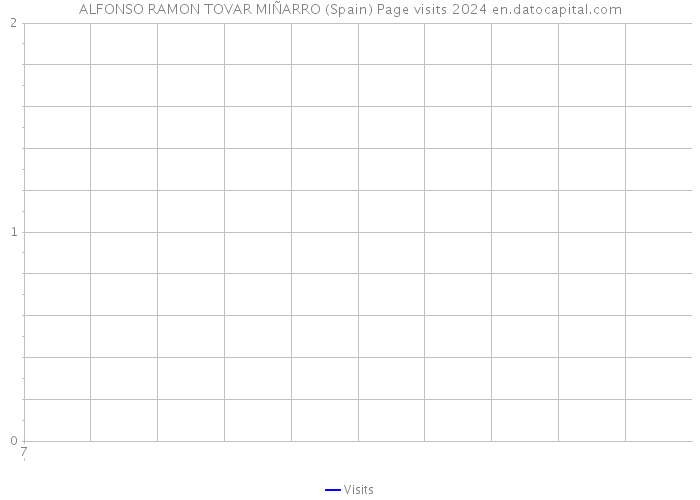 ALFONSO RAMON TOVAR MIÑARRO (Spain) Page visits 2024 