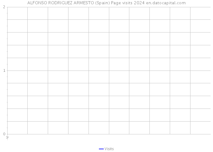 ALFONSO RODRIGUEZ ARMESTO (Spain) Page visits 2024 