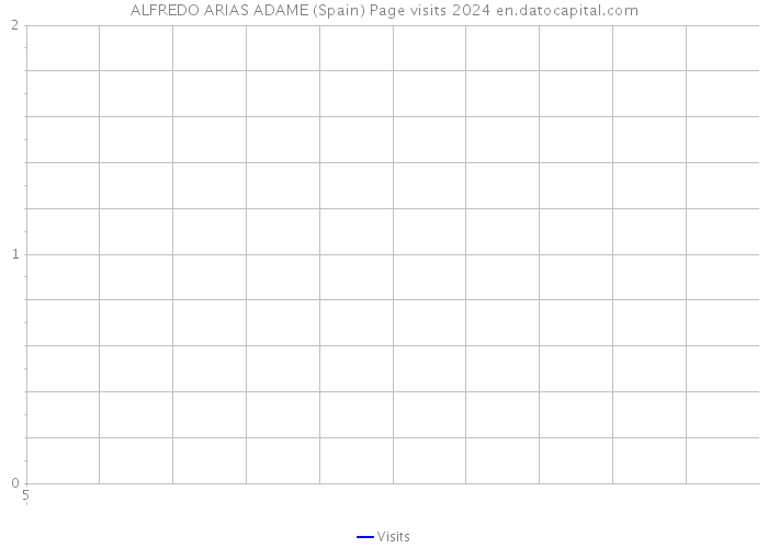 ALFREDO ARIAS ADAME (Spain) Page visits 2024 