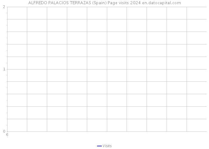 ALFREDO PALACIOS TERRAZAS (Spain) Page visits 2024 