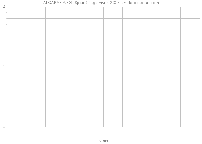 ALGARABIA CB (Spain) Page visits 2024 