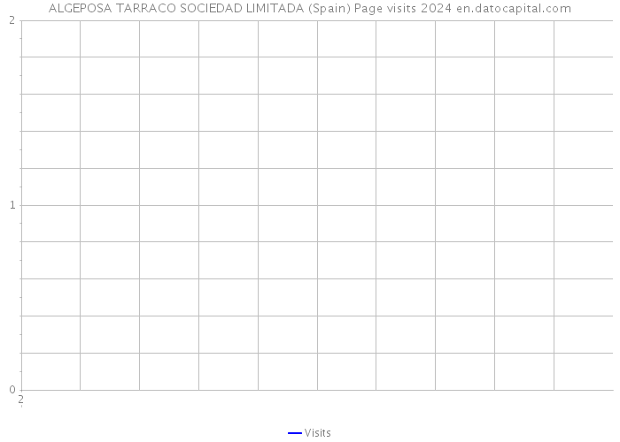 ALGEPOSA TARRACO SOCIEDAD LIMITADA (Spain) Page visits 2024 