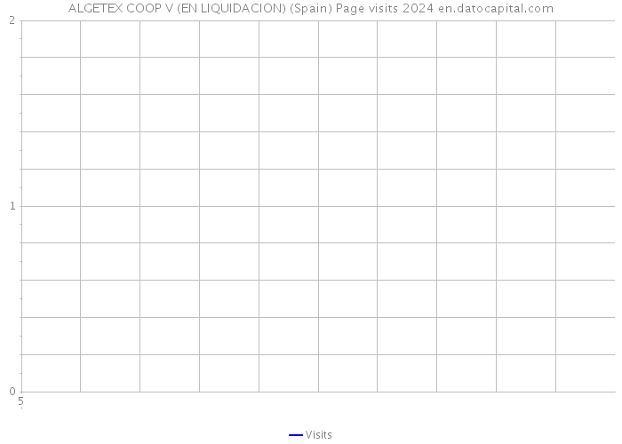 ALGETEX COOP V (EN LIQUIDACION) (Spain) Page visits 2024 