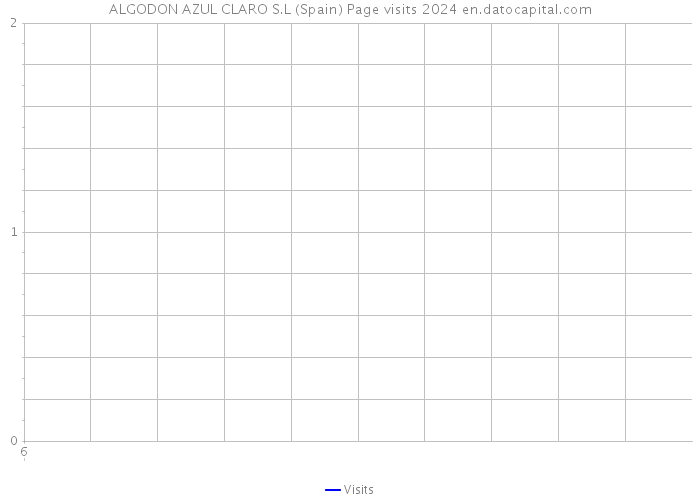 ALGODON AZUL CLARO S.L (Spain) Page visits 2024 