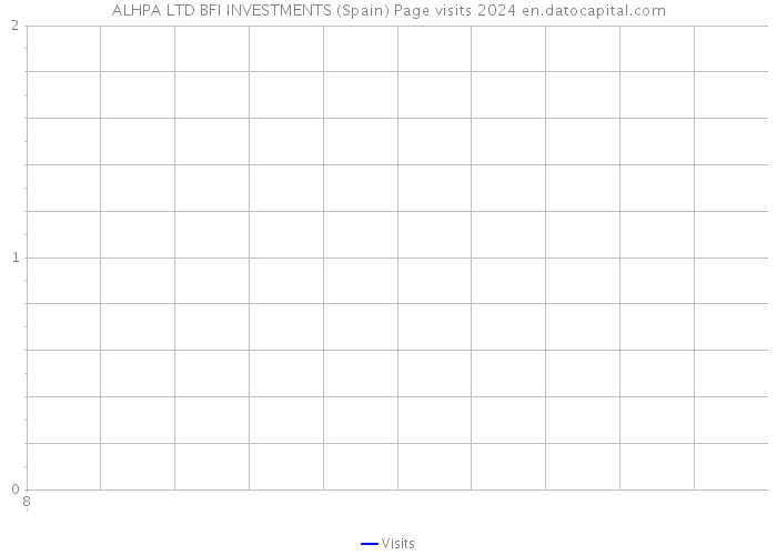 ALHPA LTD BFI INVESTMENTS (Spain) Page visits 2024 