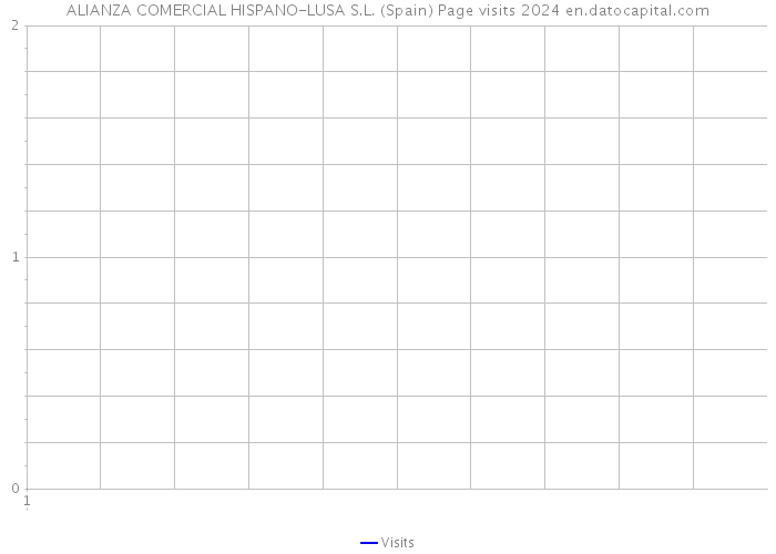 ALIANZA COMERCIAL HISPANO-LUSA S.L. (Spain) Page visits 2024 